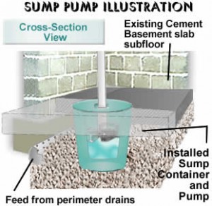 sump-pump-7Image by Steam Boilers Org